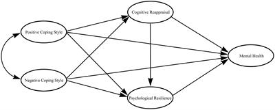 Psychological resilience and cognitive reappraisal mediate the effects of coping style on the mental health of children